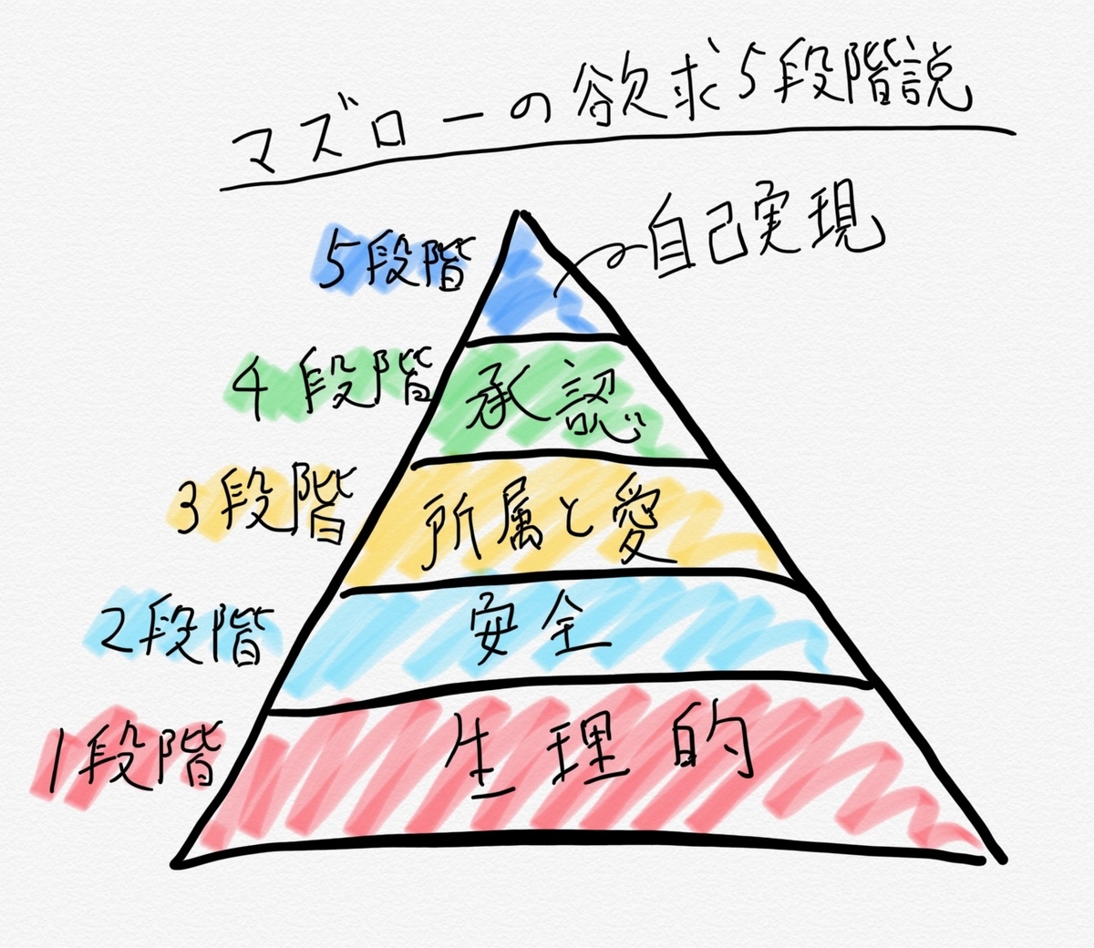 マズローの自己実現論欲求5段階説と転職動機 Ichiぬけた
