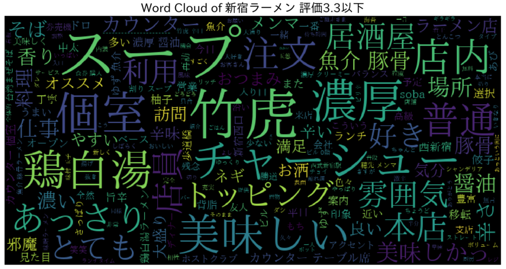 IDF第16期(2019年度)コラム冊子(下期分) TF-IDFで見る評価の高いラーメン屋の口コミ傾向（自然言語処理, TF-IDF