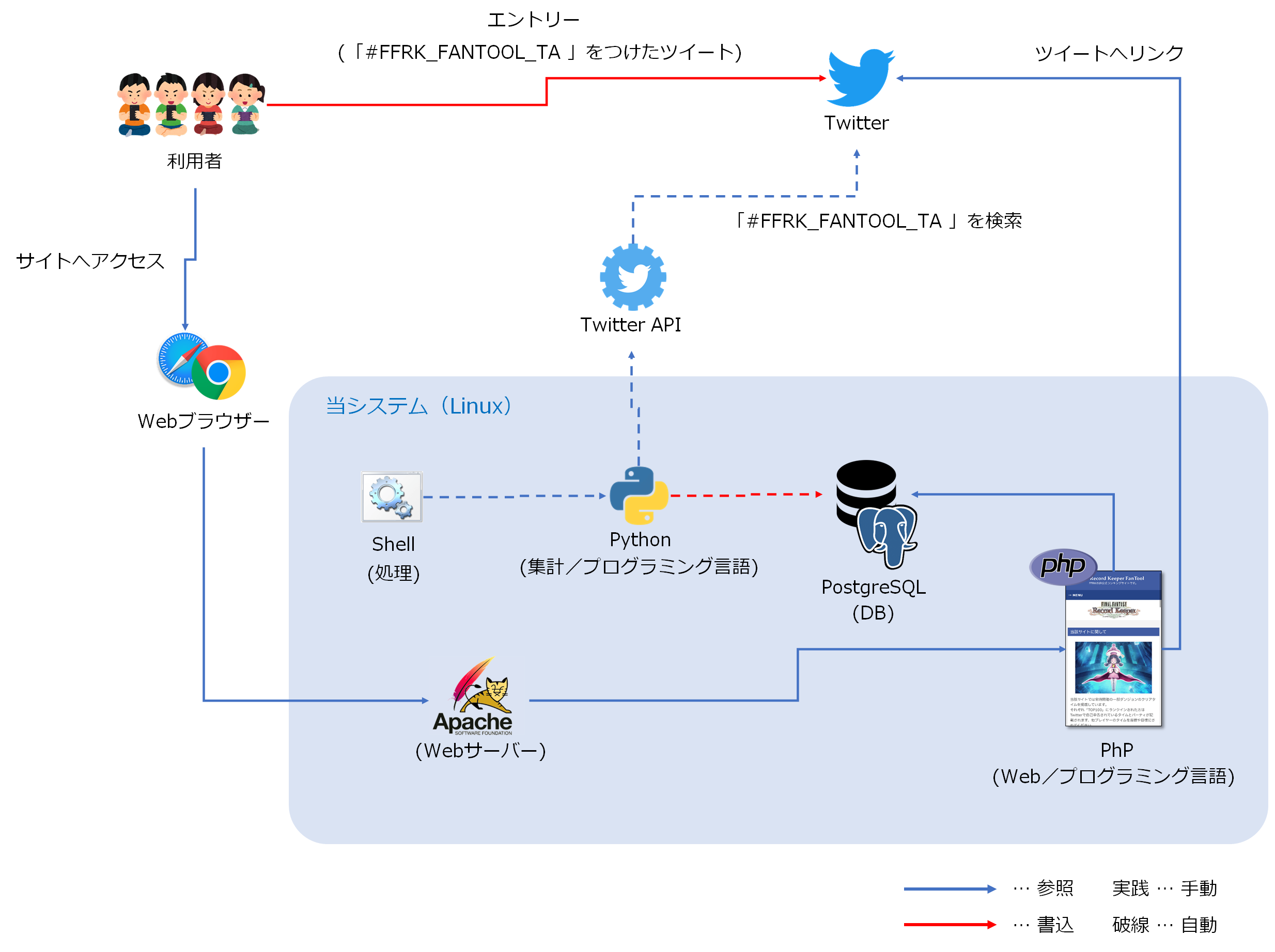 Ffrk ランキングサイトを作りました 技術話 Tosumalog Ffrk ランキングサイトを作りました 技術話 Tosumalog