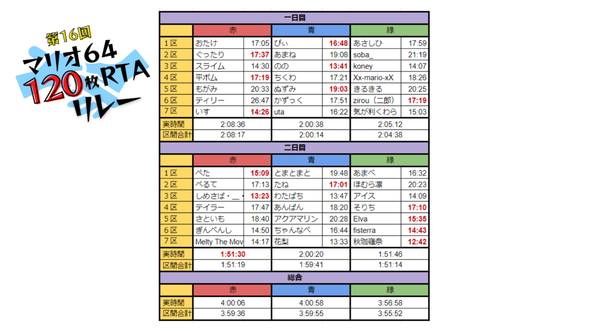 第16回マリオ64☆120枚RTAリレー - テイラーのブロマガ仮置き