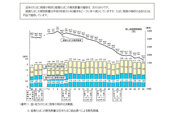 たばこ税グラフ