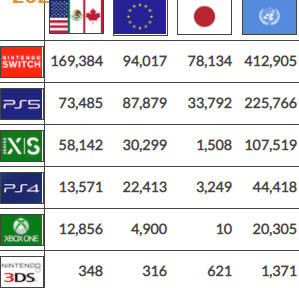 週間ゲーム売上ランキング 龍が如く7 光と闇の行方 インターナショナル 初週売上2861本 21 3 1 7の日本 世界 同じ穴の貉 たゆすとのゲーム アニメブログ 週間ゲーム売上ランキング 龍が如く7 光と闇の行方 インターナショナル 初週売上2861本 21 3 1 7の日本 世界 同じ穴の貉 たゆすとのゲーム アニメブログ