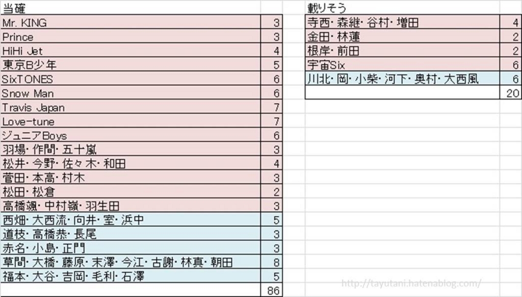 Jr カレンダーが106人らしいので予想してみた ユタニタユタニ