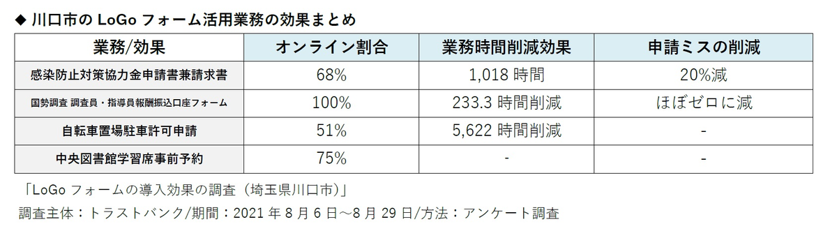 川口市のLoGoフォーム活用業務の効果まとめ