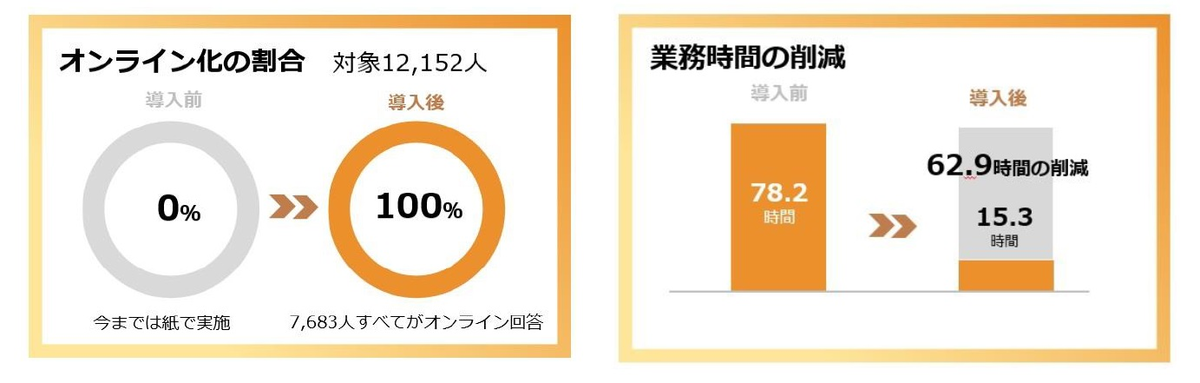 松阪市 GIGAスクール構想に基づくWi-Fi接続調査 オンライン化効果