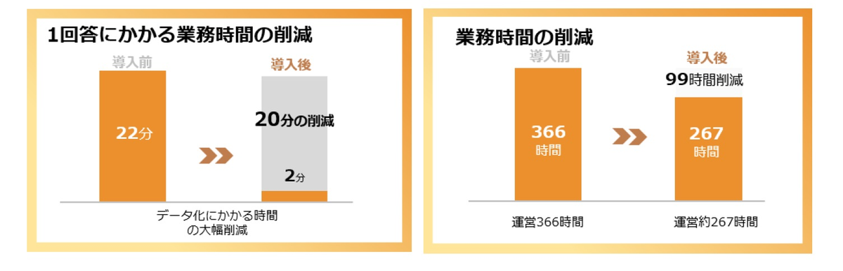 高松市 市民満足度調査 オンライン化効果