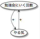 因果ループ図 Causal Loop Diagram の作図法 Tbpgr Blog