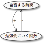 因果ループ図 Causal Loop Diagram の作図法 Tbpgr Blog