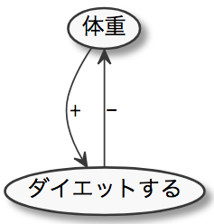 根性論の可視化で学ぶシステム思考 Tbpgr Blog