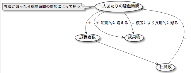 根性論の可視化で学ぶシステム思考 Tbpgr Blog