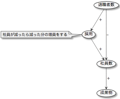 根性論の可視化で学ぶシステム思考 Tbpgr Blog