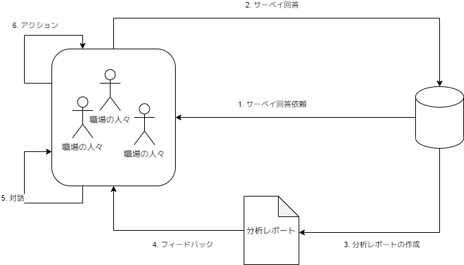 実施して 終わりじゃないよ サーベイは Tbpgr Blog