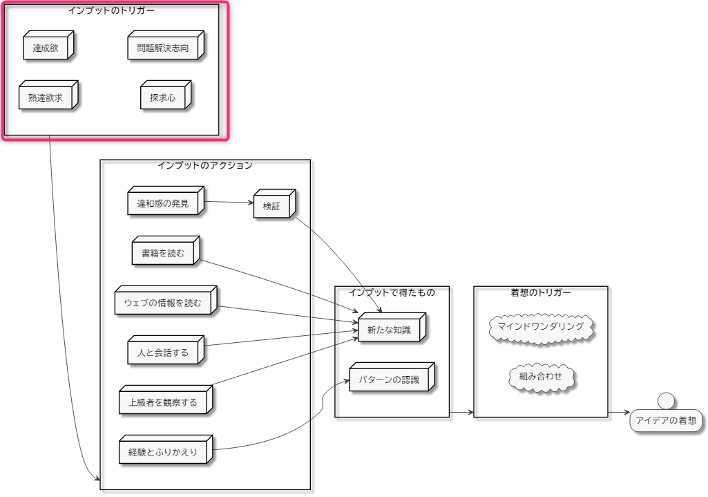 自分にとっての着想のプロセスを整理する - Tbpgr Blog