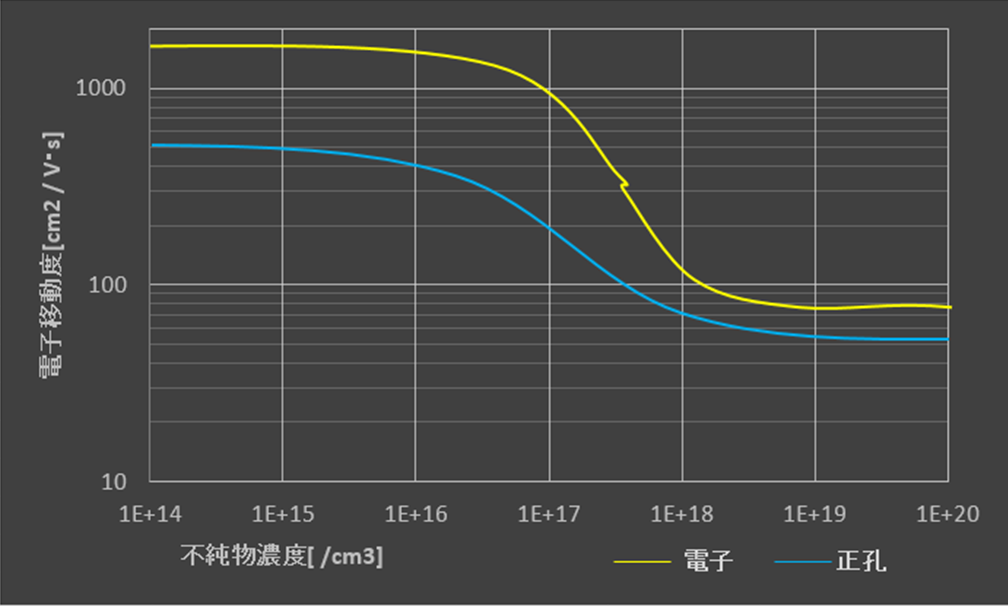 電子の移動度 比抵抗 半導体メモ 電子の移動度 比抵抗 半導体メモ