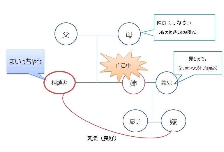 さくらんぼさん関係図
