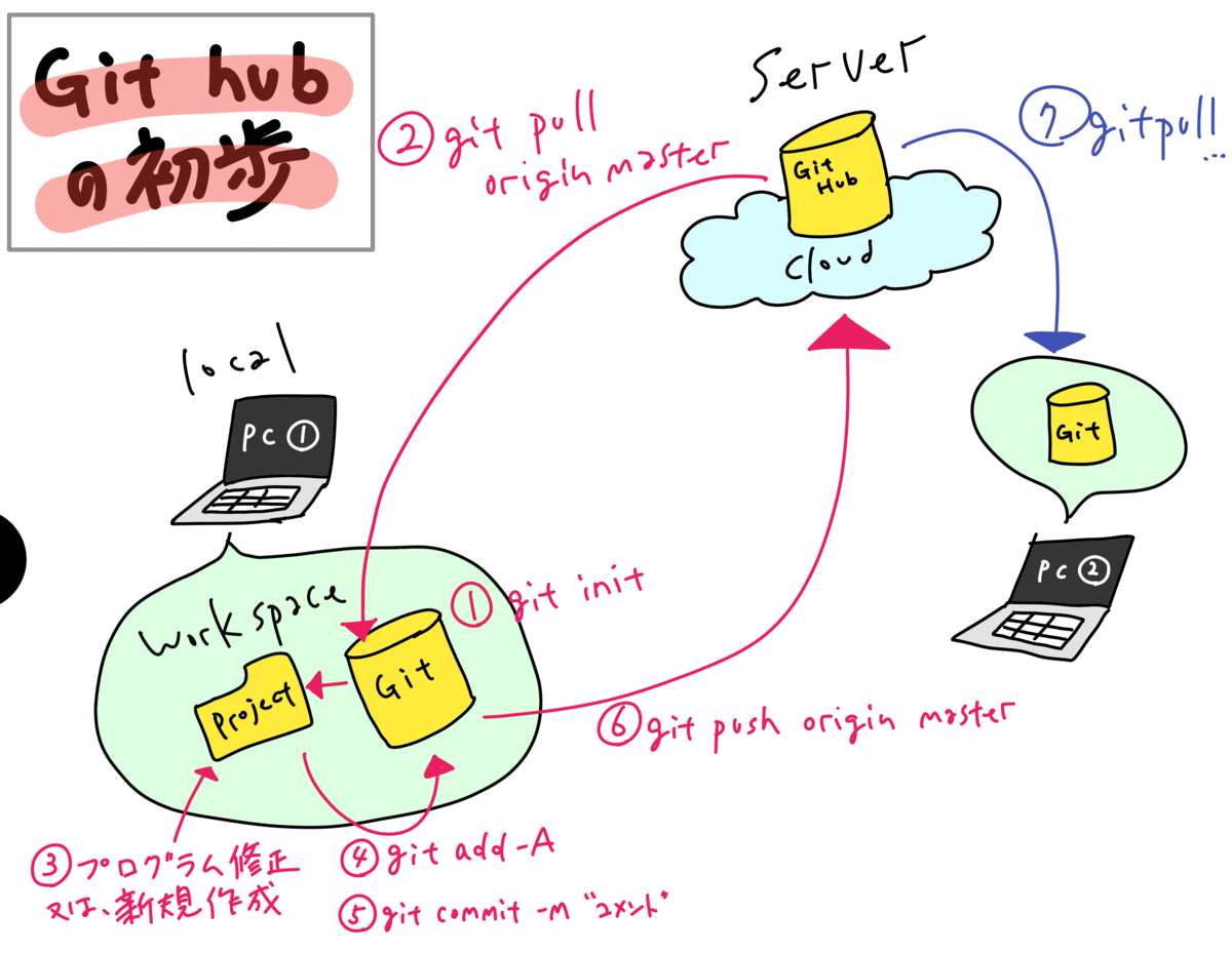 Githubの超初心者への説明資料 Te Touのブログ
