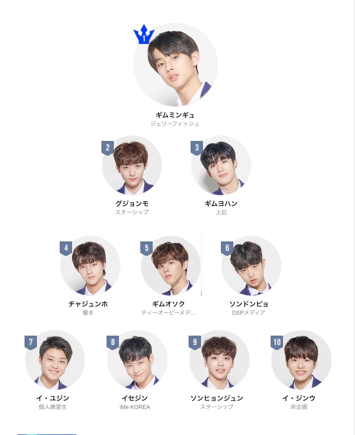 Produce X 101 プデュx 初回ランキング発表 キムミンギュが1位 センターのソンドンピョは6位スタート 韓information
