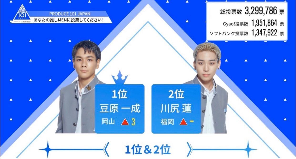 プデュ Japan 順位 日本版 プデュ Produce 101 Japan 第2回順位発表で36位以下が脱落 川西拓実が初の1位に