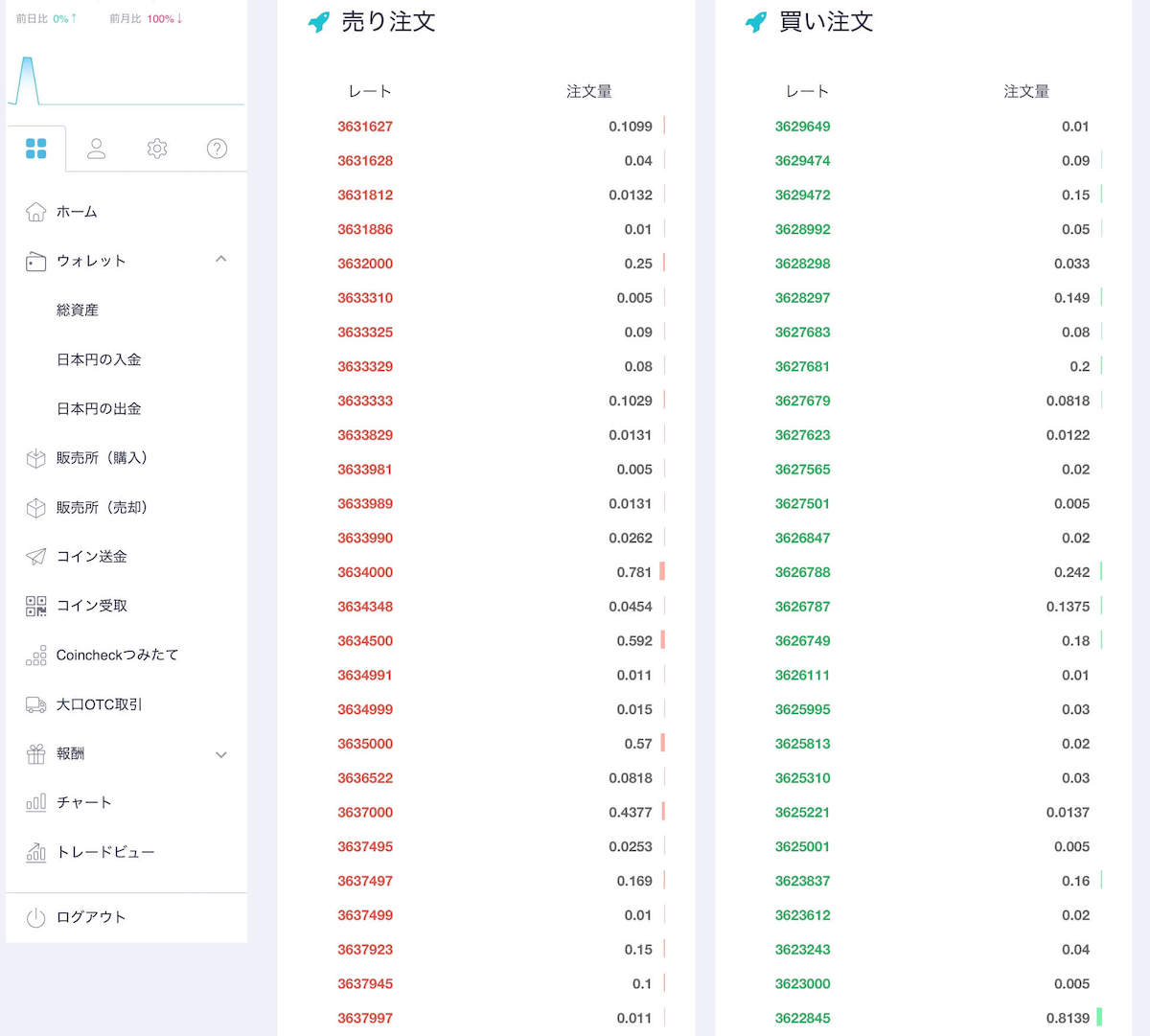 "ユーザーの「購入したい価格」と「売却したい価格」がリアルタイムで集計された上のような表を、「板」と呼びます。"