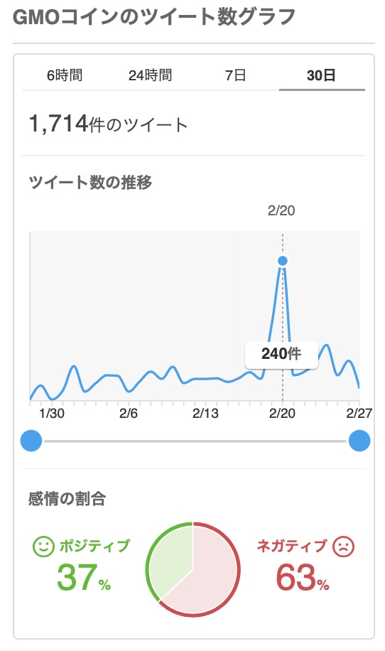 "Yahoo!リアルタイム検索でのGMOコインのツイート数、感情"