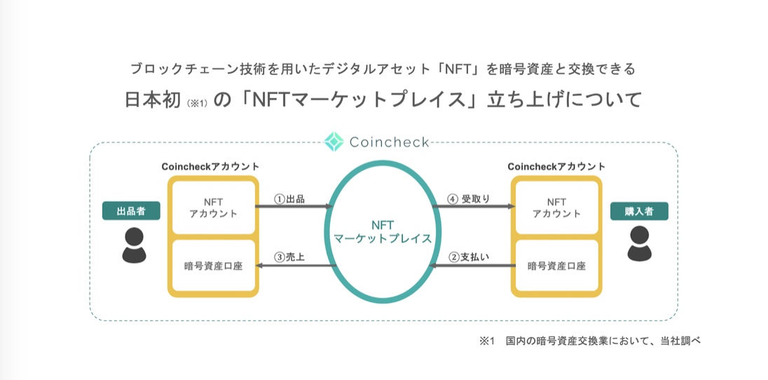 "Coincheck NFTマーケットプレイス"