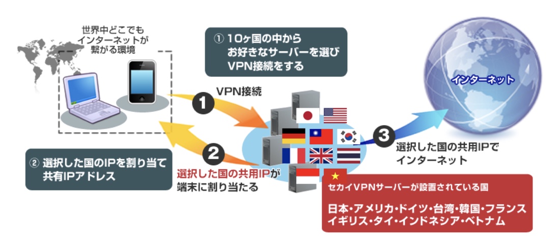 "セカイVPN（世界VPN）接続イメージ"