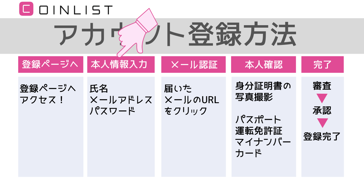 "CoinList（コインリストアカウント登録"