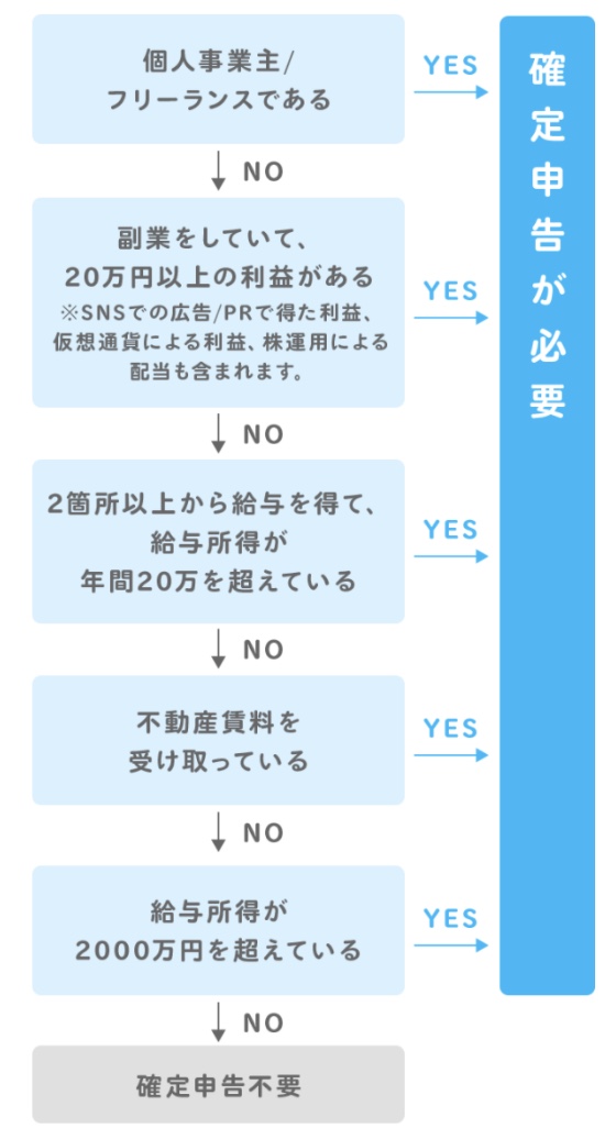 確定申告診断チャート