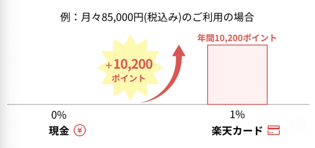 楽天カードのポイント還元率