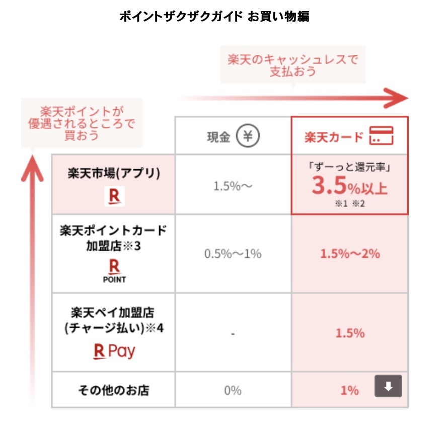 楽天ポイントのため方