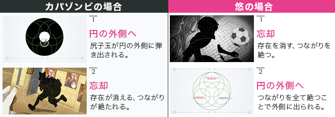 カパゾンビの場合と悠の場合の比較