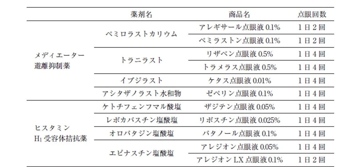 花粉症によるアレルギー性結膜炎への対応 チームまなべのブログ