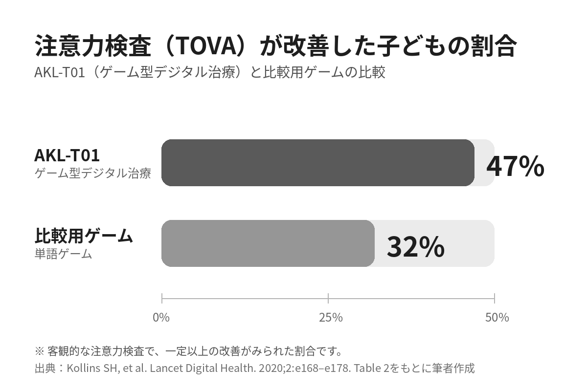 Tova Api ADHD治療ゲームで注意力検査は改善 ― ENDEAVORRIDE®の研究結果 - チームまなべのブログ