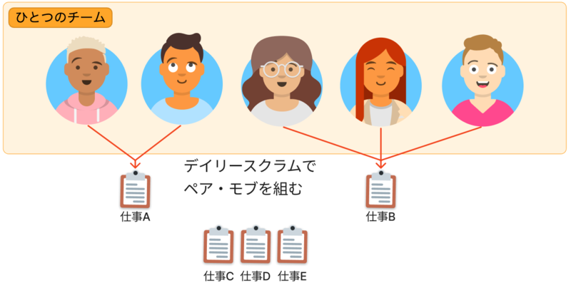 現在: リソースを適切に集中させて、早く「終わらせる」パターン