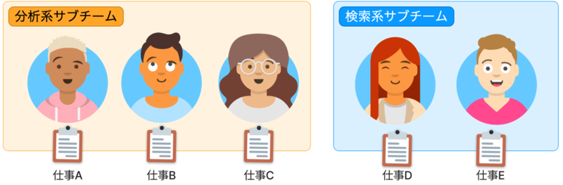 過去: リソースを分散させて、早く「始める」パターン