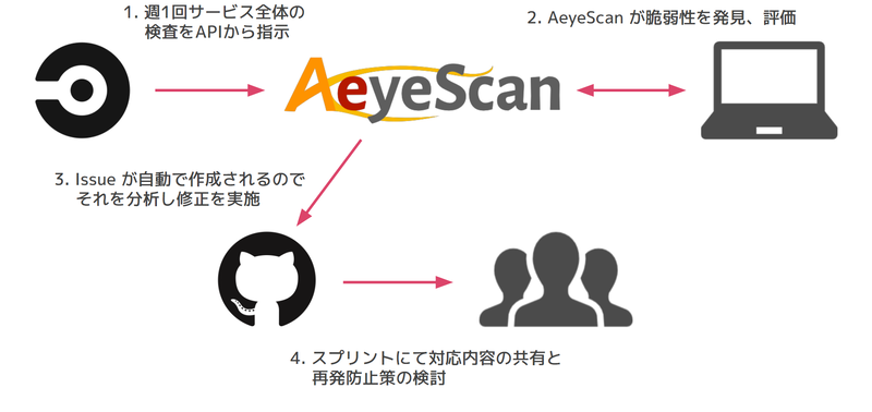AeyeScanを中心とした脆弱性プロセス図