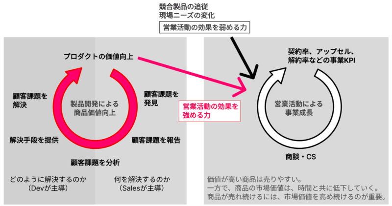 開発活動と営業活動の関係図