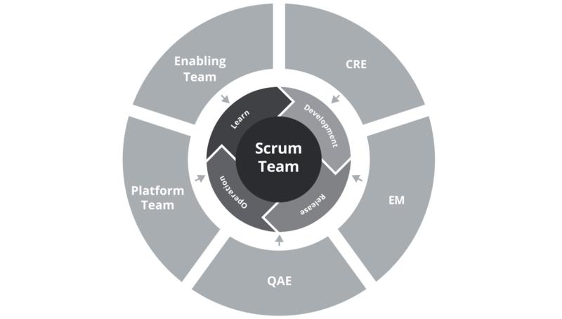 Scrum Teamを中心としたサイクル
