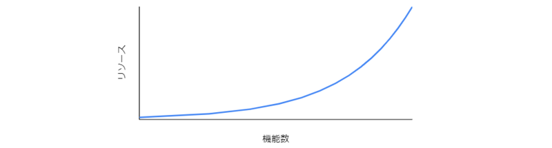 機能数とリソースの相関関係イメージ