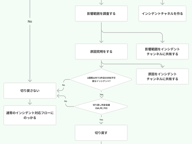 不具合発生時のフローの一部