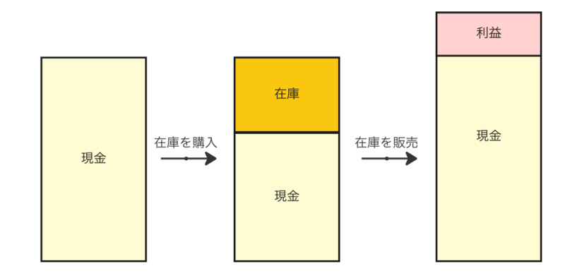 在庫商品を売って利益を得る