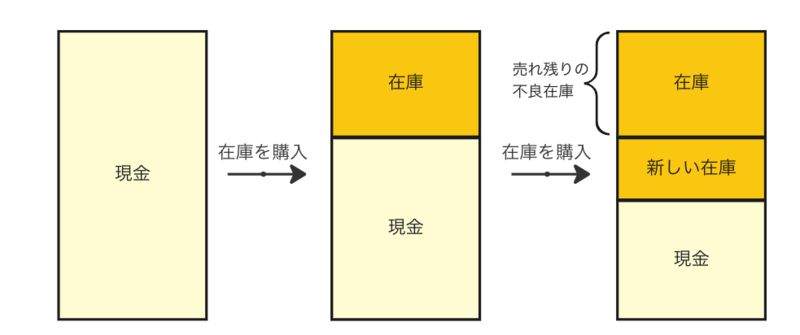 不良在庫