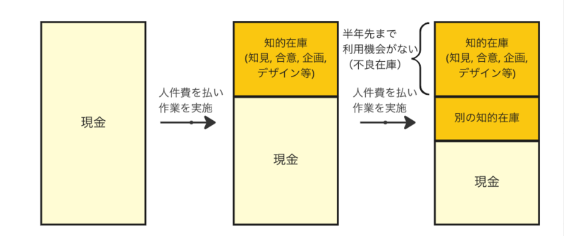 “知的な” 不良在庫