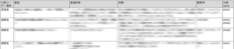 ドメインと課題の整理イメージ（背景列がある）