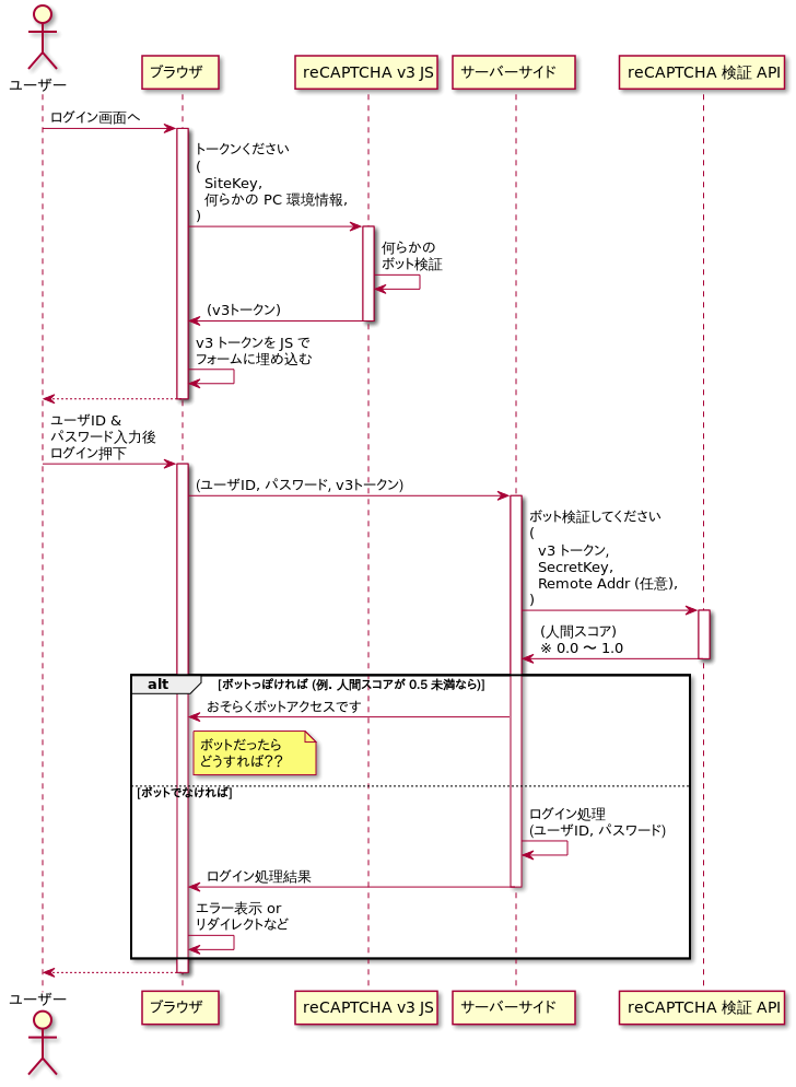 f:id:tech-feedforce:20190419160143p:plain
