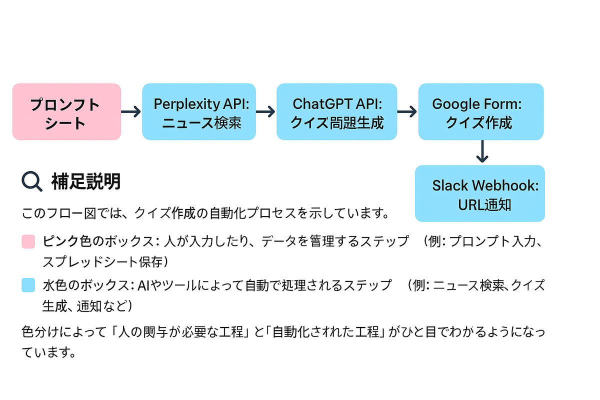 GASとPerplexity、ChatGPT連携！自動クイズ生成で「知る→できる」を加速する | GMO MAKESHOP engineer blog