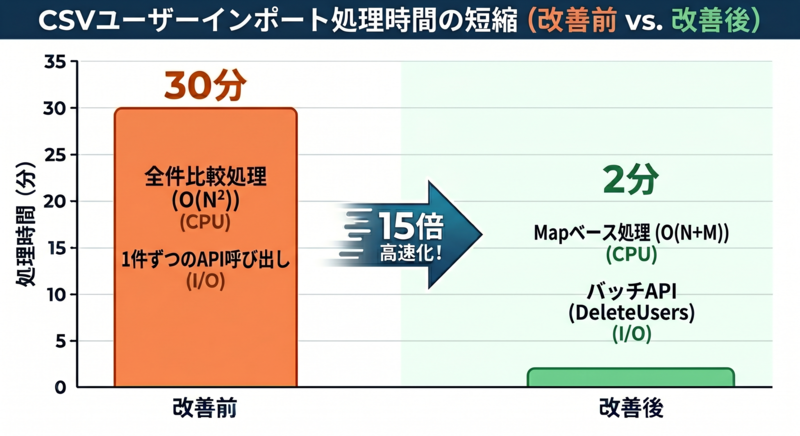CSVユーザーインポートの処理時間：改善前(約30分) &rarr; 改善後(約2分)