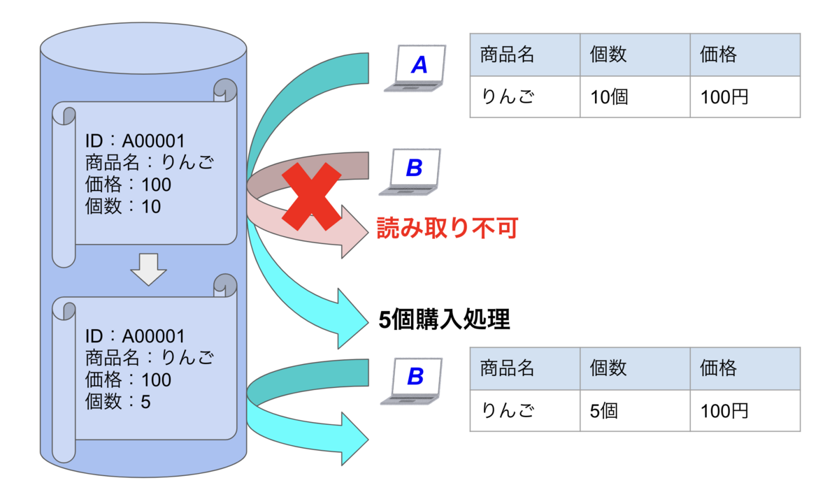 データベースの排他制御を実践してみた【NestJS+TypeORM】 - JCB Tech Blog