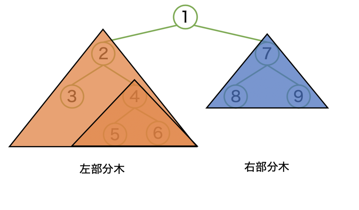 Pythonで木構造の問題を解いてみた スズメの本棚