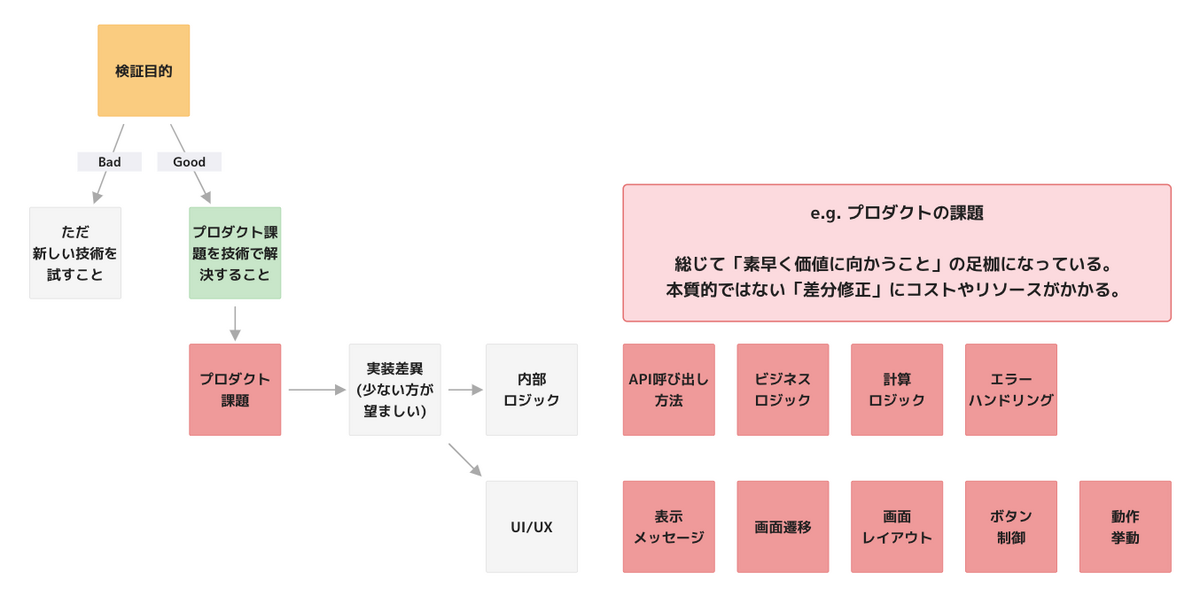 技術選定の下ごしらえ - asken テックブログ